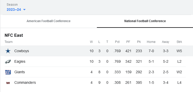 Dallas Cowboys Points Table