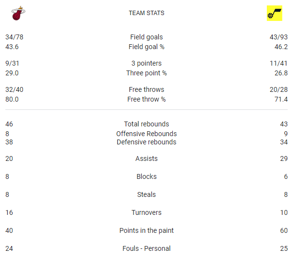 miami heat, utah jazz, MBA, result, miami heat vs utah jazz