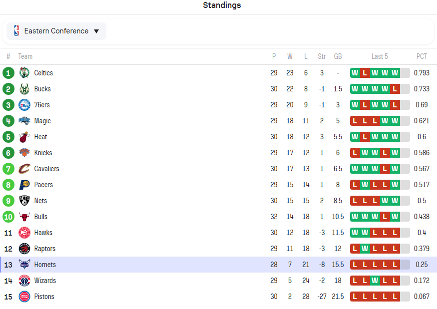 la clipers standings, NBA