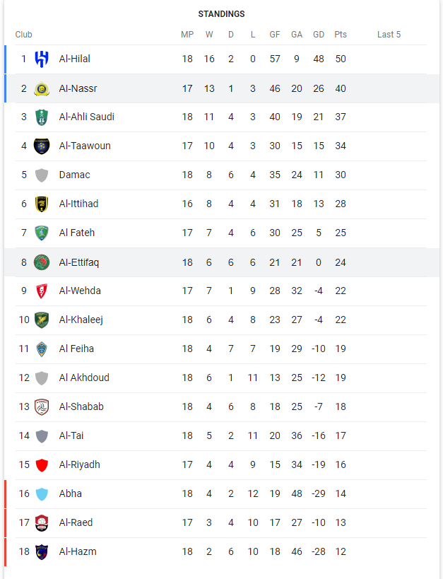 Al-Nassr vs Al-Ettifaq 