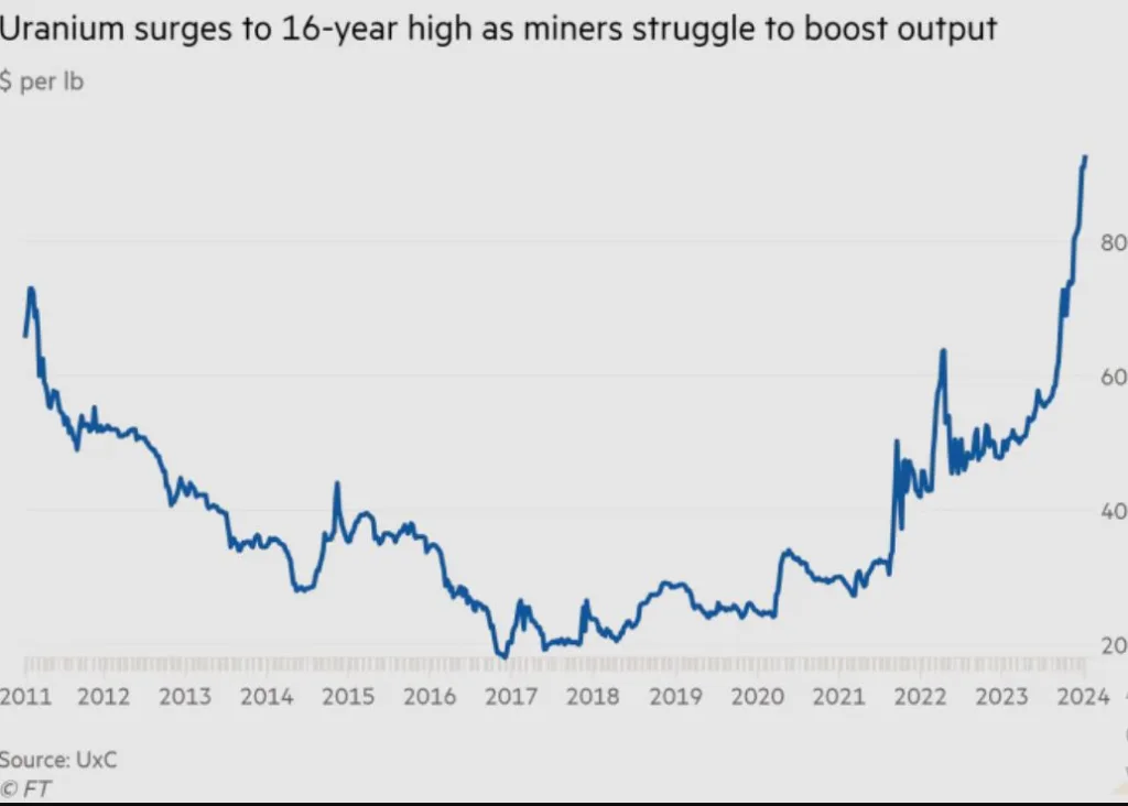 Uranium Uprising: Kazatomprom's Warning Sparks Global Frenzy in Nuclear Fuel Markets