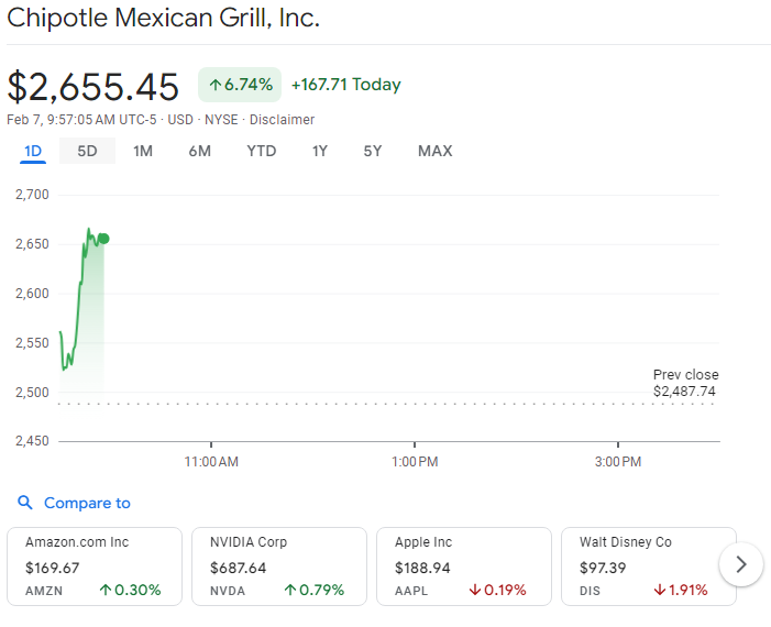 chipotle Mexican Grill Inc. Rise in Stock Market 2024