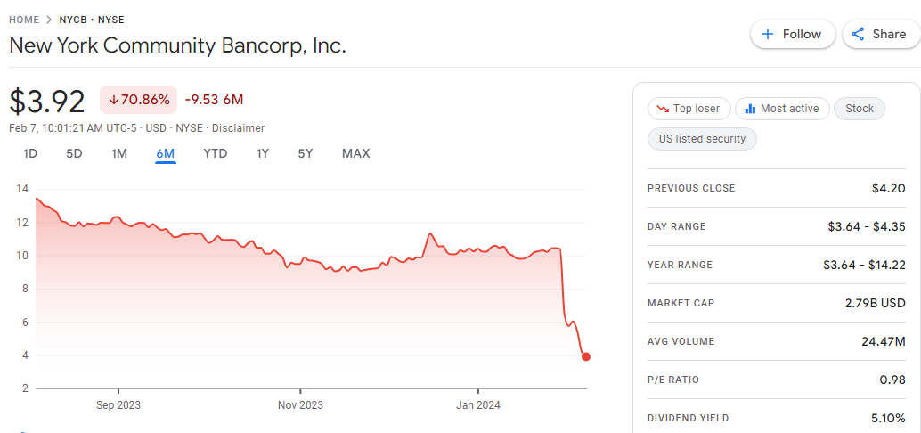 NYCB, New York City Bankcorp faces downfall. Stock Market.